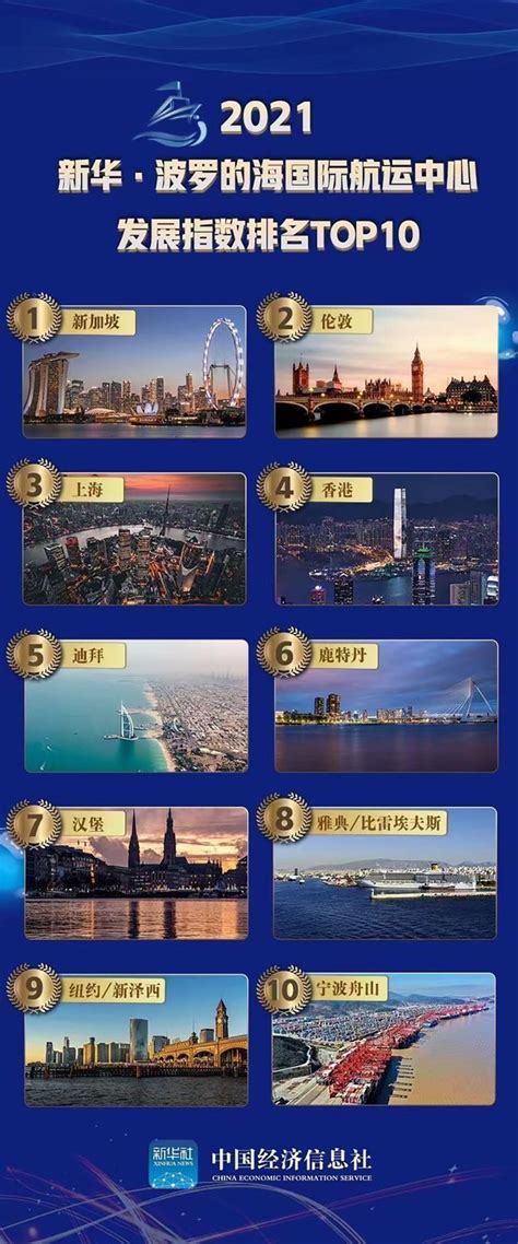 宁波舟山首次跻身国际航运中心综合排名前十（附图）-海运新闻-锦程物流网