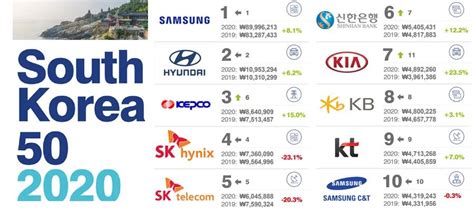 2020韩国最有价值的50大品牌排行榜__财经头条
