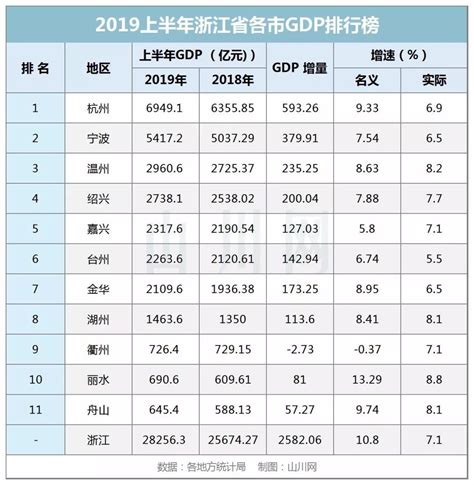 2019上半年浙江省各市GDP排行榜-叶子西西排行榜