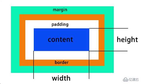 CSS盒子模型有什么作用 - web开发 - 亿速云