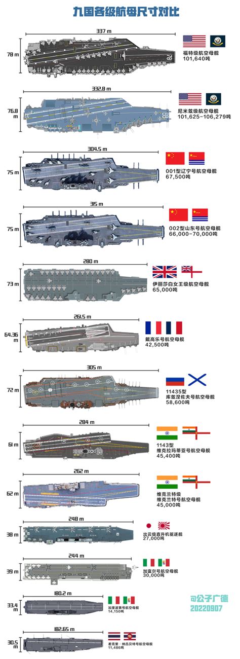 美媒：中国航母和美国有较大差距 比较适合近海防御_手机新浪网