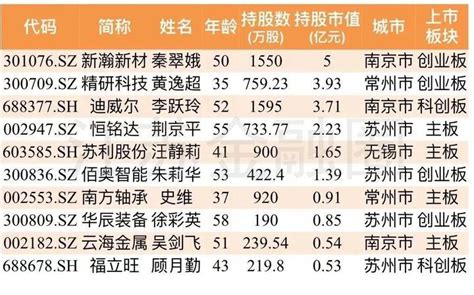一季度江苏A股上市公司报告：总数达434家，苏州成最大赢家-名城财经_名城苏州