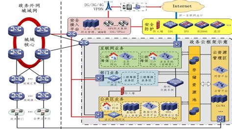 中国电子政务网--方案案例--电子政务--国家电子政务外网二期云平台支撑政务信息系统整合共享方案