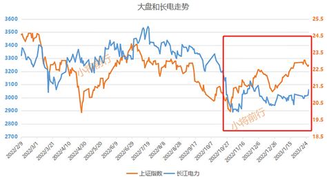 从2022年业绩预告看长江电力 长江电力 最近半年的股价走势完全是独立于大盘。从去年十月份低点以来 长江电力 基本都是横盘的情况，而大盘却是一 ...