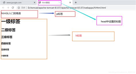 菜鸟教程之如何写出最基础的html_html怎么写-CSDN博客