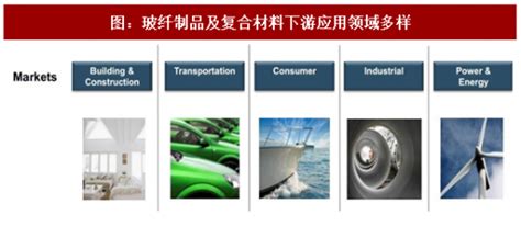 2018年中国玻纤行业需求增速及应用领域分析（图） - 观研报告网