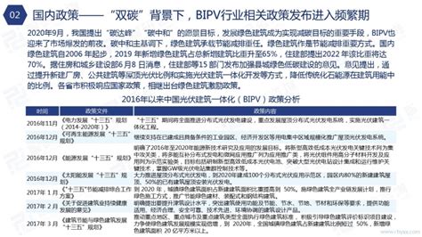 中信博 | 利好政策不断加码 BIPV市场“十四五”期间或迎爆发式增长 - 盖锡新能源—国内新能源专业资讯平台