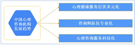 2021年中国心理咨询业市场规模、咨询服务方式及市场竞争格局_财富号_东方财富网