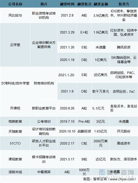 2021年中国职业教育投融情况及发展趋势分析[图]_智研咨询