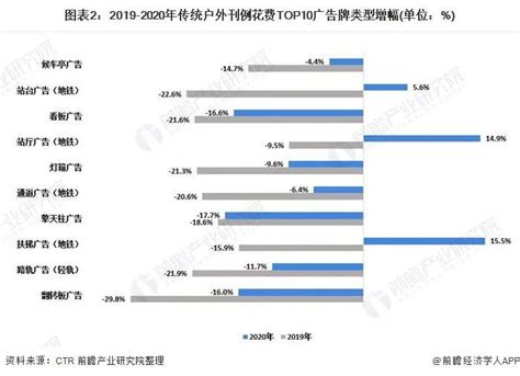 2021年中国传统户外广告投放情况分析 IT业广告花费高增长 - 技术阅读 - 半导体技术