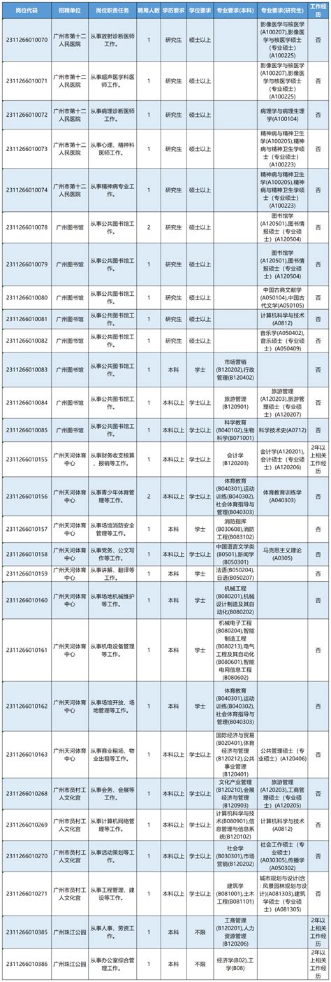 2023广东事业单位招聘13058人，这些岗位在天河