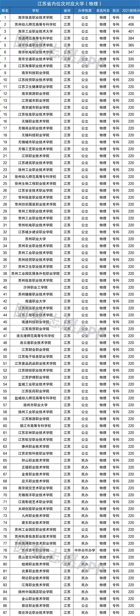2022年江苏高考全省位次查询-江苏位次对照表2021-高考100