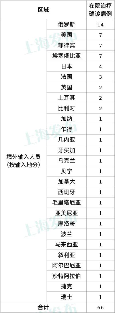 10月13日上海新增5例境外输入病例(附详情)- 上海本地宝