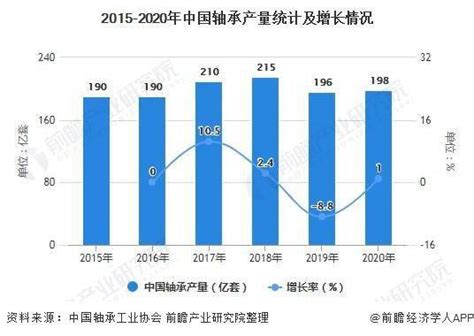 随着制造业不断发展，2022年中国电机轴承市场规模将会持续增长 - 知乎