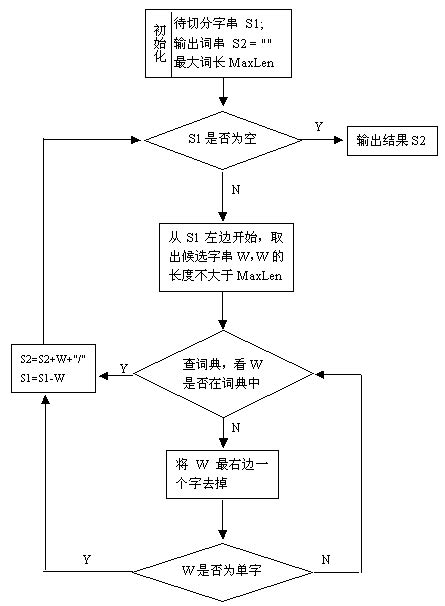 中文分词算法 之 基于词典的逆向最小匹配算法-CSDN博客