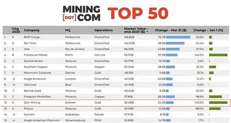 紫金矿业市值居2020全球矿业公司50强第12位-紫金新闻-紫金矿业