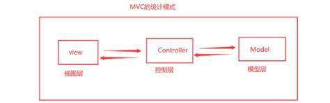 MVC设计模式_mvc框架中的设计模式-CSDN博客