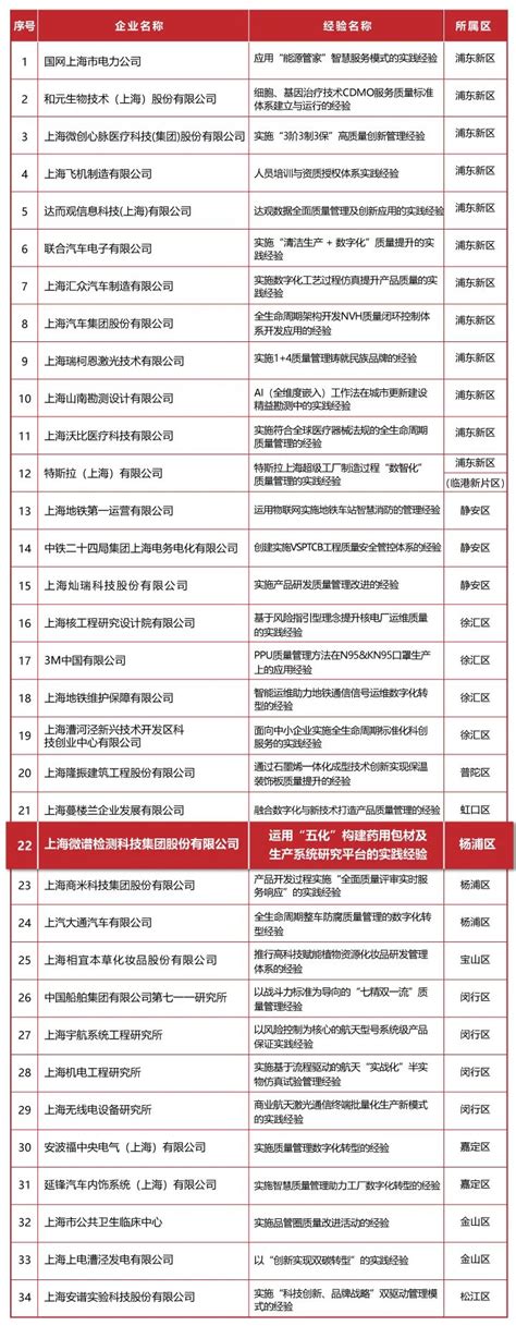 上海市计量测试技术研究院门户网站 院所动态 我院一项目喜获2022年度上海市质量协会质量技术奖