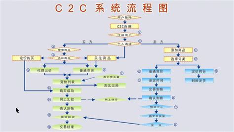 C2C网站建设解决方案-北京乾元坤和