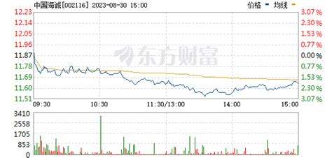 中国海诚股票_数据_资料_信息 — 东方财富网