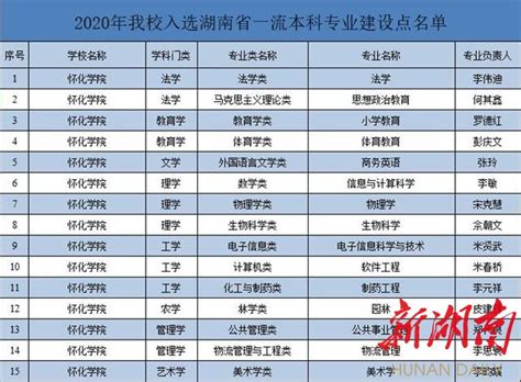 100%！怀化学院15个申报专业均入选2020年湖南省一流本科专业建设点 - 怀化 - 新湖南