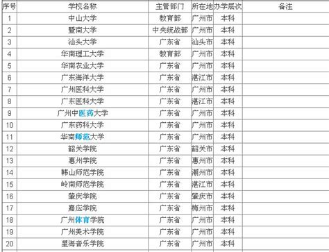 广东最好的民办本科大学排名表：有哪些院校？学费是多少钱？-高考100