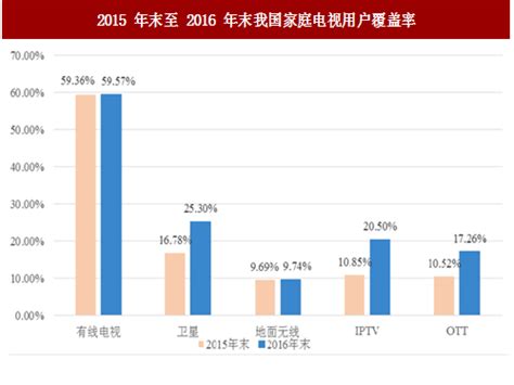 2018-2023年中国广电网络行业市场需求现状分析与投资发展趋势研究报告 - 观研报告网
