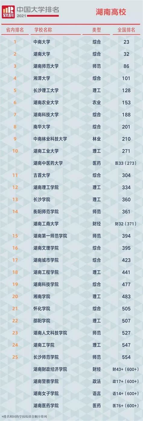 湖南省大学排名2023最新排名：3所大学进全国100强，中南大学第1，湘潭大学排第4 – 下午有课