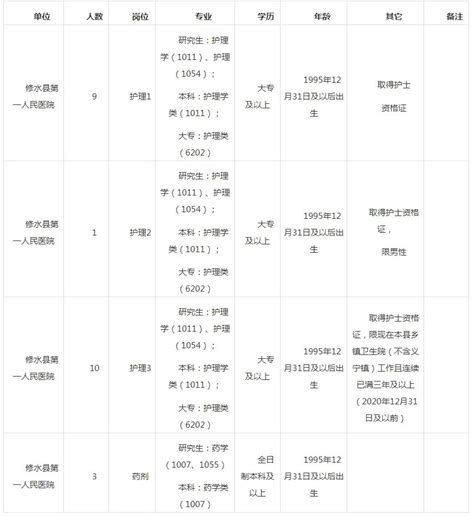 2023江西九江修水县卫生健康委员会公开招聘卫生事业单位编制外合同制卫技人员46人公告