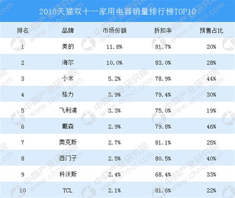 中国家电销量排行榜(2018天猫双十一家电销量排行榜TOP10)-优选快报