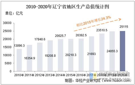 2010-2020年辽宁省地区生产总值、产业结构及人均GDP统计_华经情报网_华经产业研究院