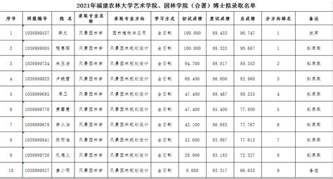 武汉科技大学2021年博士研究生拟录取名单公示_考博_新东方在线