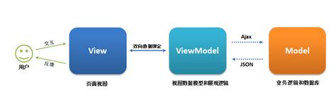 Android MVVM 架构应用实现_android mvvm框架搭建-CSDN博客