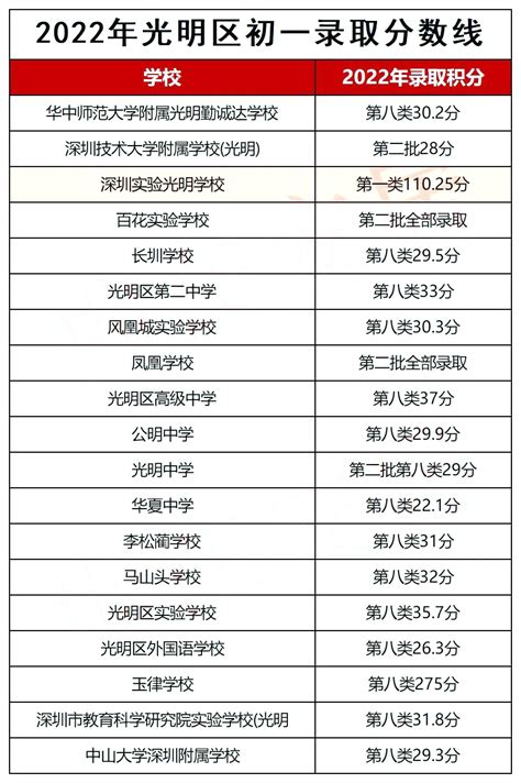 深圳2023年小一初一学位申请已公布预录取积分学校汇总- 深圳本地宝
