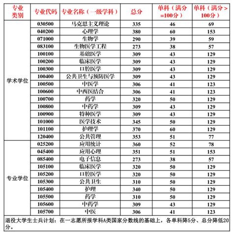 2023年中国石油大学研究生分数线一览表（含2022-2023年）_学习力