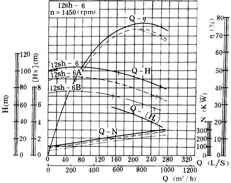 G50-1V-W102单螺杆泵配YCJ71-3KW-422减速器性能曲线图