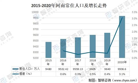 2020年河南省常住人口数量、人口结构及流动人口分析[图]_同花顺圈子