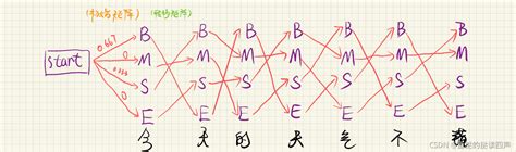 一种基于深度学习的中文分词方法与流程