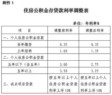 公积金贷款利率表一览- 上海本地宝