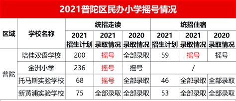 最新！上海民办中小学摇号难度排位！2022年哪个区热度更高？_【阳光家教网】