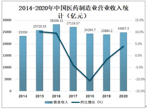 2021-2027年中国医药行业发展现状调查及未来趋势预测报告_智研咨询