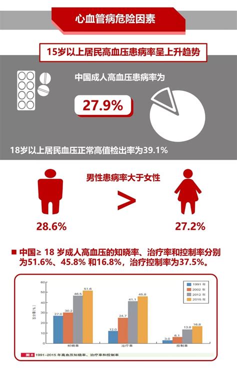 超40%中国人死于心血管病，死亡率已连升10多年｜一图读懂|心血管病|医学界|概要_新浪新闻