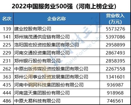 河南11家上榜!最新中国企业500强出炉 | 附全榜单 - 河南一百度