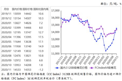 棉花现期图 - 棉花现货与期货价格对比图, 棉花主力基差图 (2020-08-24 - 2020-11-22)- 生意社