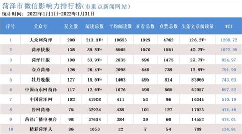 山东菏泽GDP省内第十三，拿到河南可排名第几？