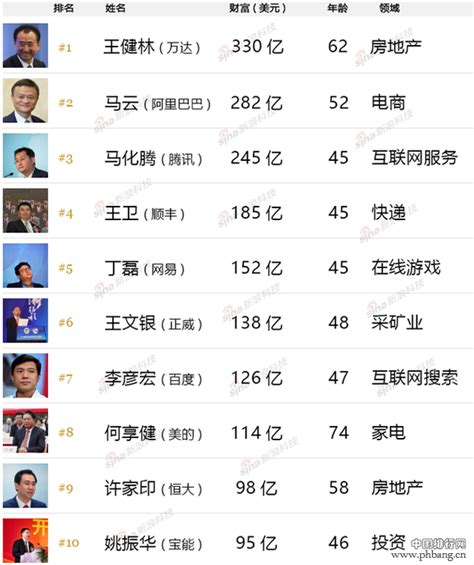 福布斯2016中国富豪排行榜_排行榜