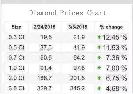 2015国际钻石市场报价 1克拉及其以下钻石价格猛涨 – 我爱钻石网官网
