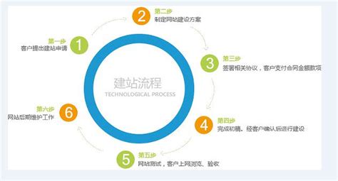 深圳网站建设流程都包括哪些方面-深圳易百讯网站建设公司