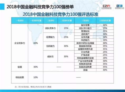 2018中国Fintech公司百强排名，杭州成全球金融科技第一梯队城市__财经头条