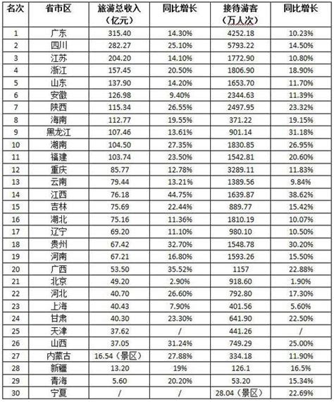 28省份上半年财政收入出炉：广东居首，15省份增速超全国_荔枝网新闻
